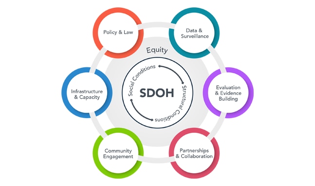 Cuadro de condiciones de los determinantes sociales de salud (SDOH)