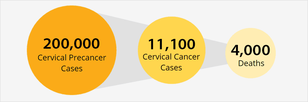 Hay tres círculos que muestran 200 000 casos de precáncer de cuello uterino, 11 000 casos de cáncer de cuello uterino y 4000 muertes en los Estados Unidos.