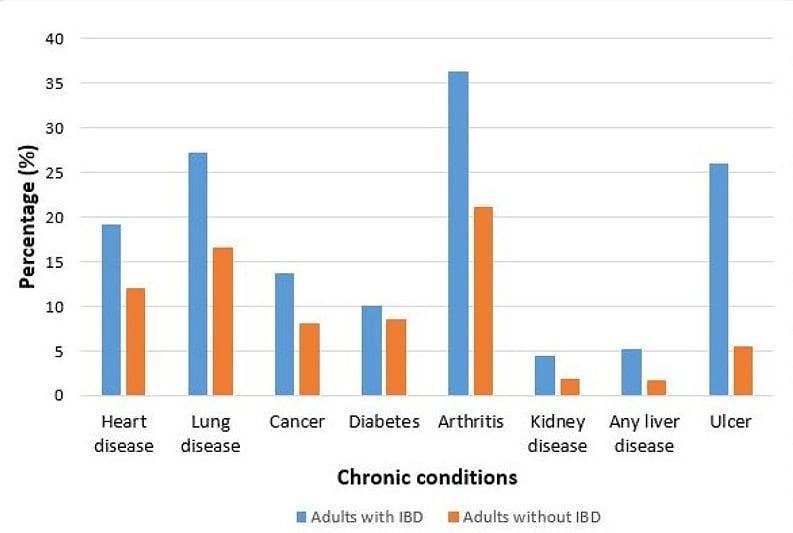 Chart of percentage* of adults with chronic conditions among adults with and without IBD — United States, 2015 and 2016. Adults with IBD were approximately twice as likely to have other chronic conditions such as heart disease, lung disease, cancer, arthritits, kidney disease, and liver disease. Those with IBD were only slightly more likely to have diabetes, but approximately four times more likely to have ulcers.