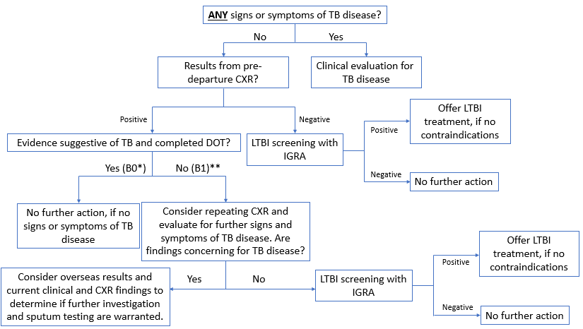 Figure 3. Domestic screening protocol for refugees who did not have overseas IGRA testing but had a CXR