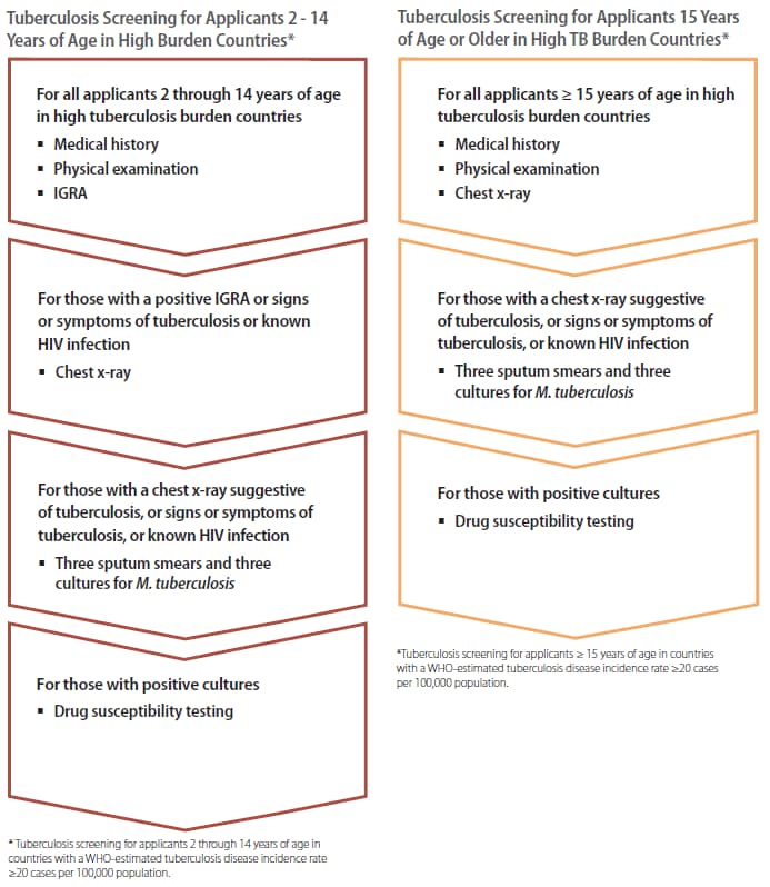 Figure 1. Tuberculosis screening for applicants in high tuberculosis burden countries