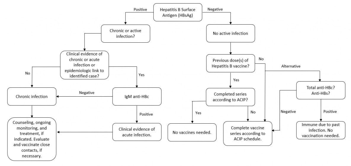 Figure 2: Hepatitis B Screening and Vaccination Algorithm for Newly Arrived Refugees with HBsAg Pre-departure Testing Results from Countries with Intermediate and High Endemicity or with Risk Factors