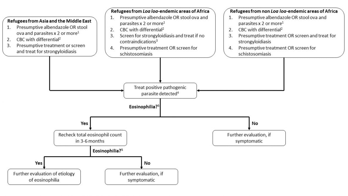 Figure 1. Management of Asymptomatic Refugees for Parasitic Infection if They Received No or Incomplete Pre-departure Treatment and Initial Approach to Persistent Eosinophilia