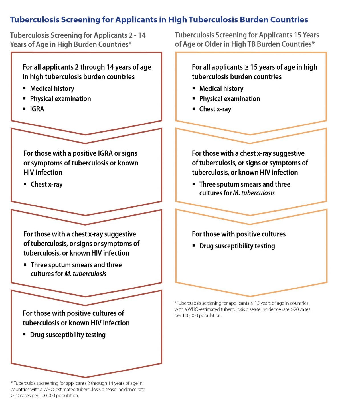 Figure 2: Tuberculosis Screening for Applicants in High Tuberculosis Burden Countries