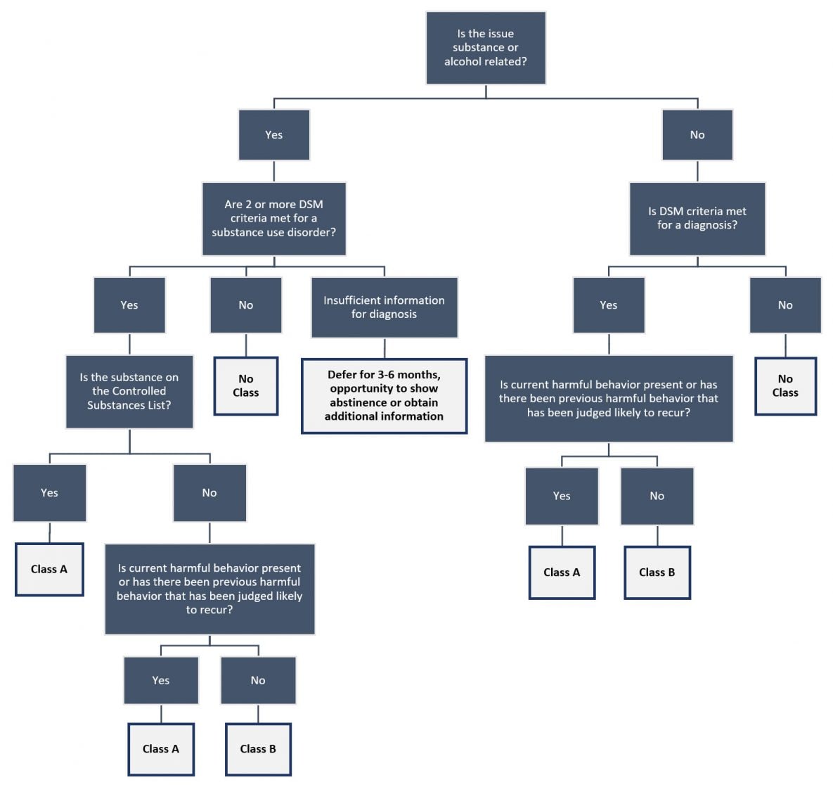 Figure 1. Classification Algorithm for Suspected Substance Use Disorder, or Physical or Mental Disorder