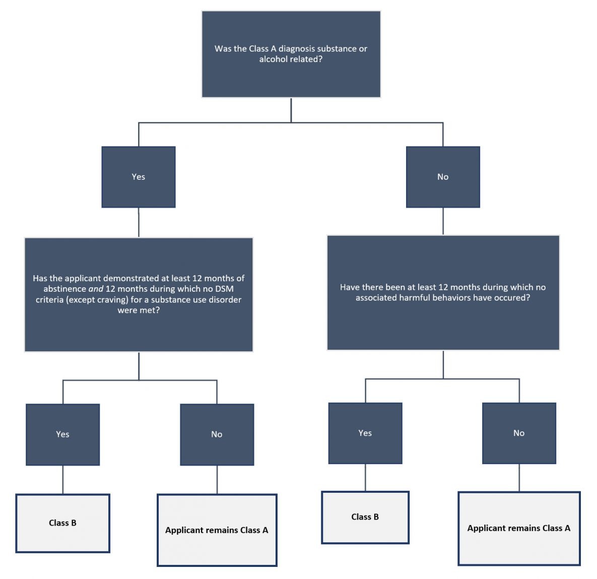 Figure 2. Classification Algorithm for Evaluating Remission after a Class A Determination