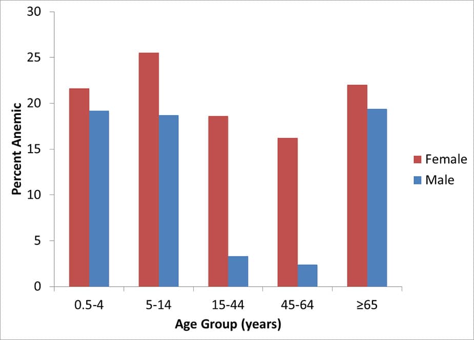 For females aged 0.5-4 22&#37; had anemia, 26&#37; for age 5-14, 19&#37; for age 15-44, 17&#37; for age 45-64, and 23&#37; for those older than 65. For males aged 0.5-4 19&#37; had anemia, 18&#37; for age 5-14, 4&#37; for age 15-44, 3&#37; for age 45-64, and 20&#37; for those older than 65.