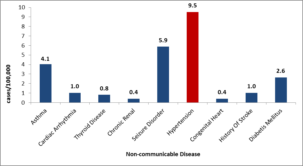 Non-communicable diseases as reported by Congolese refugees during overseas medical examinations at panel physician sites, 2008–2012
