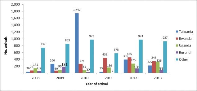 Congolese refugee arrivals in the US, 2008-2013