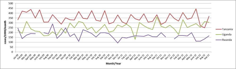 Crude birth rates in refugee camps in Rwanda, Tanzania, and Uganda by month, 2009-2012