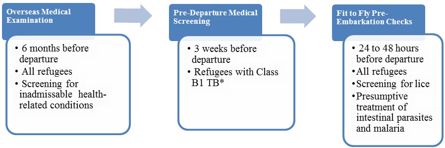* Class B1 TB refers to TB fully treated by directly observed therapy, or abnormal chest x-ray with negative sputum smears and cultures, or extrapulmonary TB.