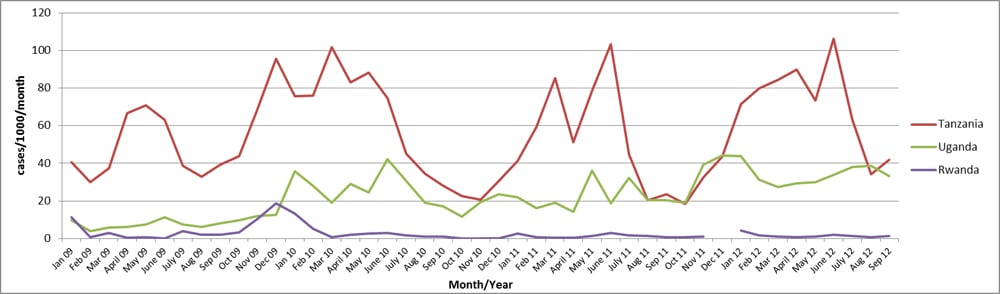 Incidence rates of confirmed malaria cases in refugee camps in Rwanda, Tanzania, Uganda, and by month, 2009–2012
