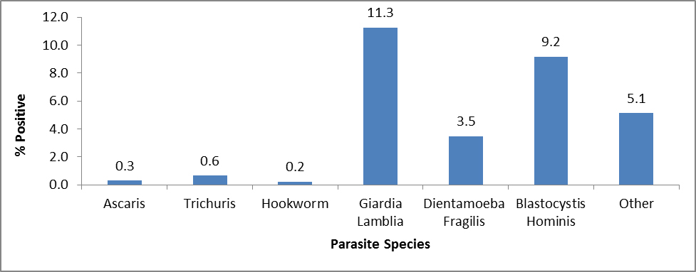 Parasites identified by stool ova and parasite examination in Congolese refugees during domestic medical examinations in 4 states from 2010–2013
