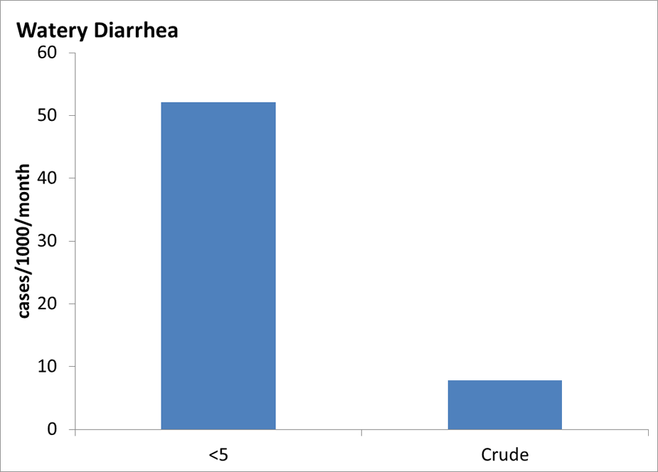 Chart displaying cases of watery diarrhea per 1000 population per month, broken down by children under 5 and crude cases.