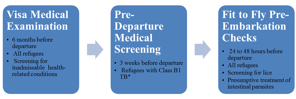 The Visa Medical Examination happens first and is a screening for inadmissible health conditions.  The Pre-Departure Medical Screening happens 3 weeks before departure.  The Fit to Fly Pre-Embarkation Checks happens 24-48 hours before departure and includes presumptive treatment of intestinal parasites.
