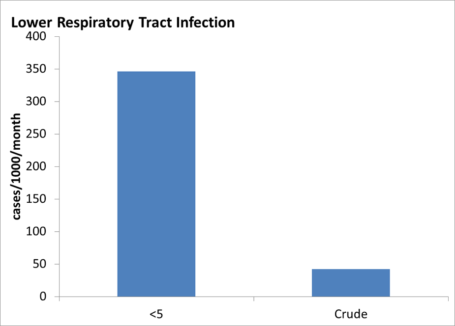 Chart displaying cases of lower respiratory tract infections per 1000 population per month, broken down by children under 5 and crude cases.