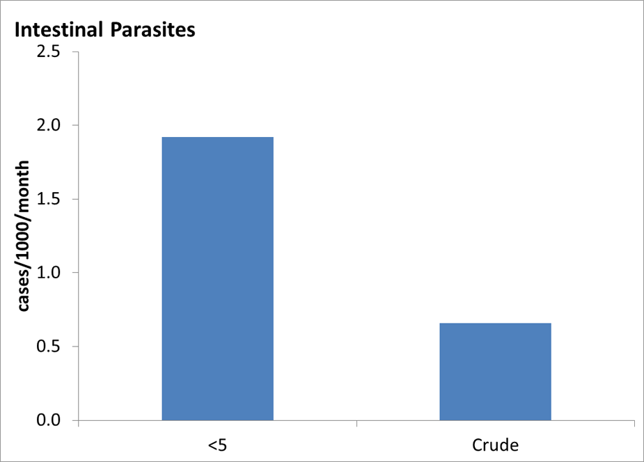 Chart displaying cases of intestinal parasites per 1000 population per month, broken down by children under 5 and crude cases.
