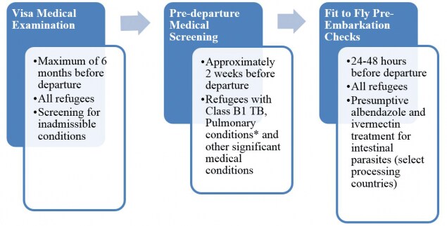 *Class B1 TB, Pulmonary refers to an admissible medical condition in which there is an abnormal screening chest X-ray but negative sputum TB smears and cultures or to TB diagnosed by the panel physician and fully treated by directly observed therapy.