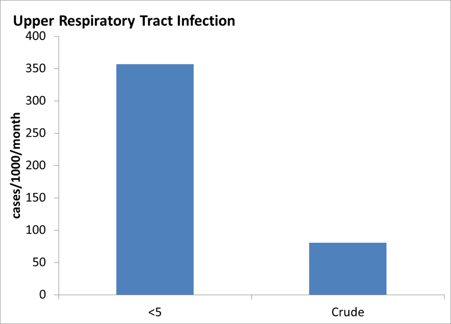 Chart displaying cases of upper respiratory tract infections per 1000 population per month, broken down by children under 5 and crude cases.