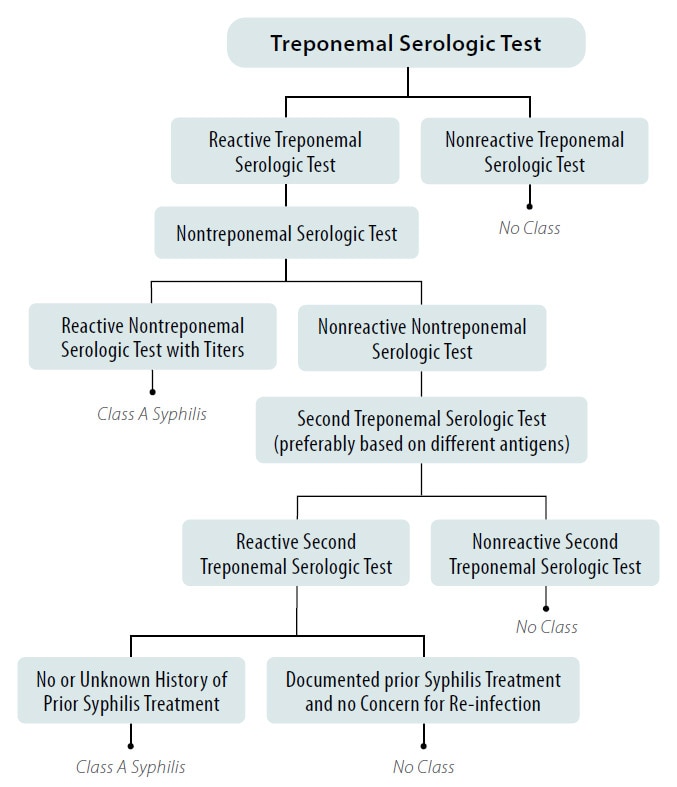 Syphilis Screening using the Reverse Algorithm for All Applicants Aged 18-44 Years of Age