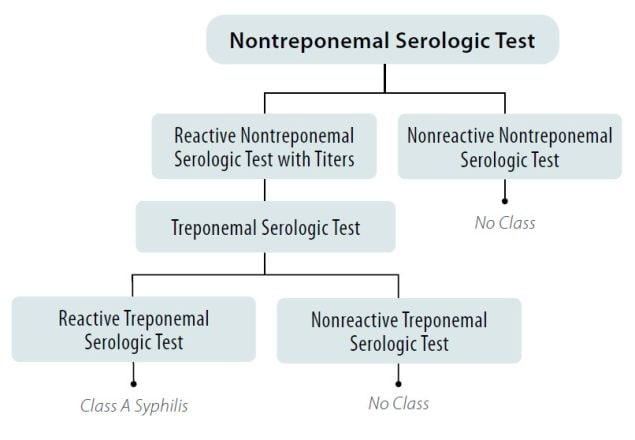 Syphilis Screening using the Traditional Algorithm for All Applicants Aged 18-44 Years of Age