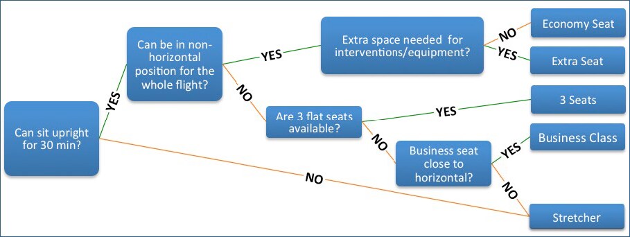 Figure 5. Decision Tree on Stretcher and Extra Seats