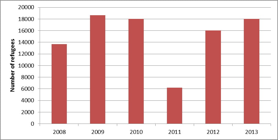 The graph shows the number of Iraqi refugee Arriving to the US between 2008-2013.