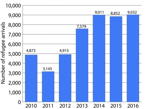 Figure 2: Somali Refugee Arrivals in the United States, Fiscal Years (FY)* 2010–2016 (N=47,407)  Chart depicting the number of Somali refugee arrivals from FY 2010-2016. There was a slight decrease in arrivals from 2010 (N=4,873) to 2011 (N=3,145). From 2011-2014, the number of Somali refugee arrivals increased from 3,145 (in 2011) to 9,011 (in 2014). From 2014-2016, the number of Somali refugee arrivals remained relatively constant at approximately 9,000 arrivals each year.