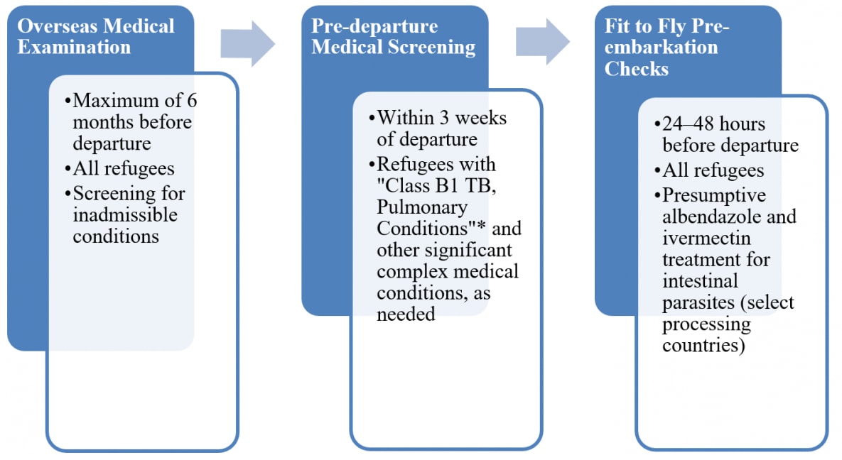 The medical assessment of US-bound refugees consists of three key components: the overseas medical examination, pre-departure medical screening, and fit to fly pre-embarkation checks. The overseas medical examination occurs no more than 6 months before departure for all refugees, and screens for inadmissible conditions. The pre-departure medical screening occurs within three weeks of departure for refugees with significant complex medical conditions (as needed), and those with Class B1 TB. Lastly, fit to fly pre-embarkation checks generally occur 24-48 hours (no more than 72 hours) prior to departure. All refugees undergo fit to fly checks, and are given presumptive albendazole and ivermectin (depending on the country of departure).