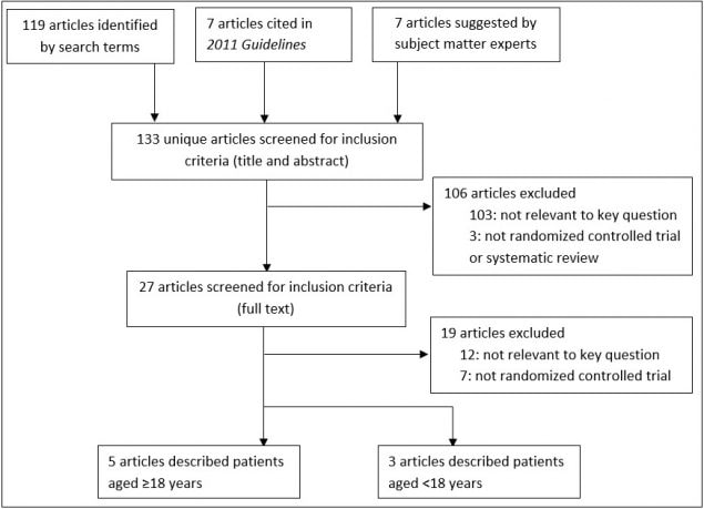 119 articles were identified by search terms, of these 7 were cited in 2011 Guidelines and 7 weres suggested by subject matter experts. 133 articles were screened for inclusion criteria (title and abstract). Of these 103 were excluded because they were not relevant to a key question and 3 were excluded because they did not include a randomized controlled trial or systematic review. That left 27 articles screened for inclusion criteria (full text). Of these 12 were excluded because they were not relevant to a key question and 7 were excluded because they did not use a randomized controlled trial. Of the final articles, 5 described patients aged less than or equal to 18 years old and 3 articles described patients aged over 18 years old.