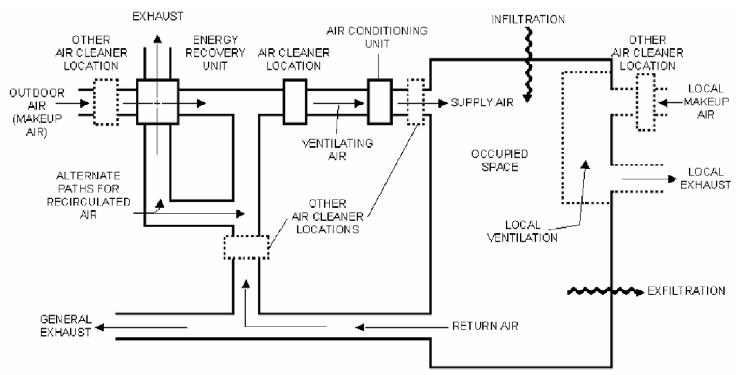 Outdoor air (makeup air) enters the other air cleaner location and is either exhausted or goes into the energey recovery unit. The air then goes into the air cleaner, ventilating air goes into the air conditioning unit and supplies the occupied space. In the occupied space, there is air infiltration and exfiltration; local ventilation receives local makeup air through an air cleaner and performs local exhaust. The return air from the occipied space either goes to general exhause or to another air cleaner and mixes with outdoor air and goes back into the system.