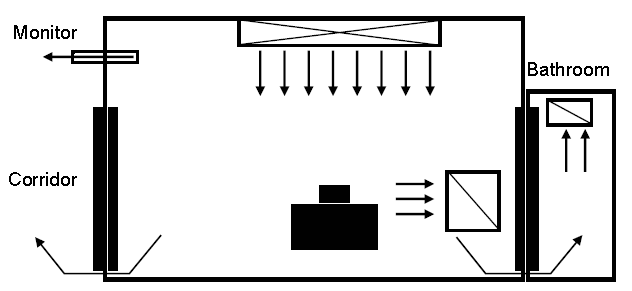 Example of a positive-pressure room control for protection from airborne environmental microbes such commonly referred to as a Protected Environment illustrating air flow. Air flows from the supply air towards the exhaust registers. Direction of air flow is shown to move from the patient’s room towards the patients connected bathroom and towards the bathroom exhaust. A monitor is located on the wall between the patient room and the corridor. It shows the direction of air flow from the patient room towards the corridor.