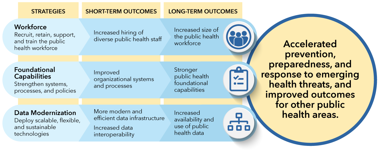 Grant Graphic Strategies Outcomes Table: Strategies: Short-term Outcomes, Long-term Outcomes