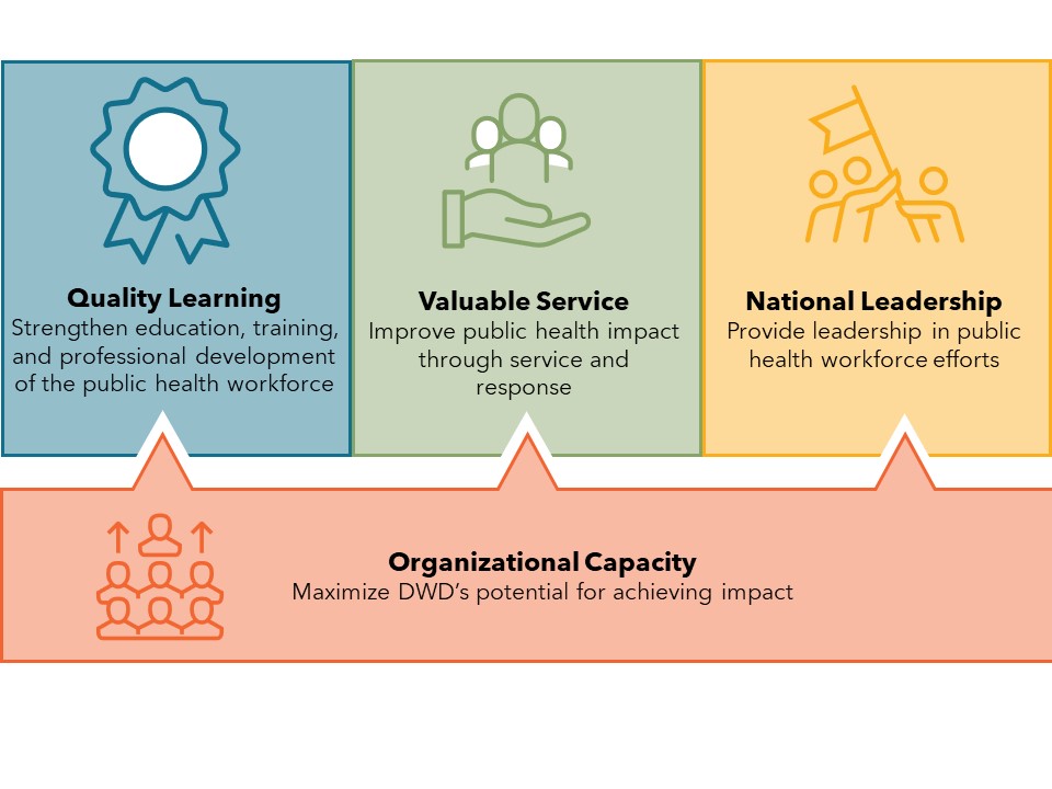 Infographic displaying DWD's four goals: quality learning, valuable service, national leadership, and organizational capacity.