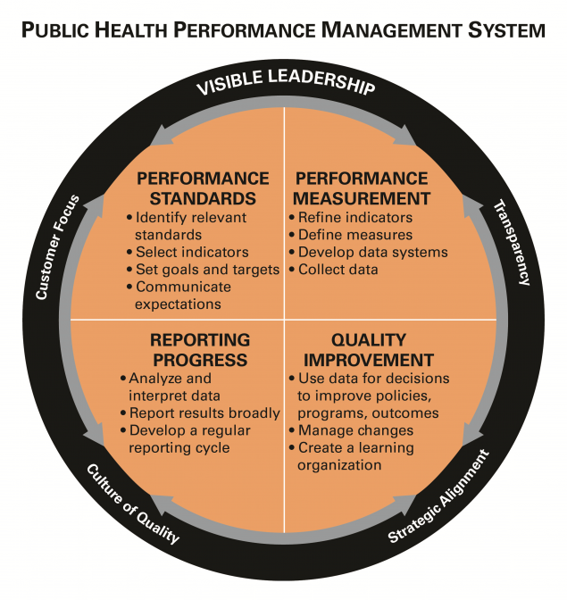 Performance Management Quality Improvement Public Health performance-management-quality-improvement-public-health