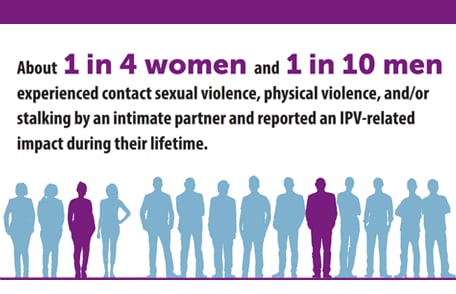 Illustration showing the percent of women and men who have experienced sexual violence during their lifetime