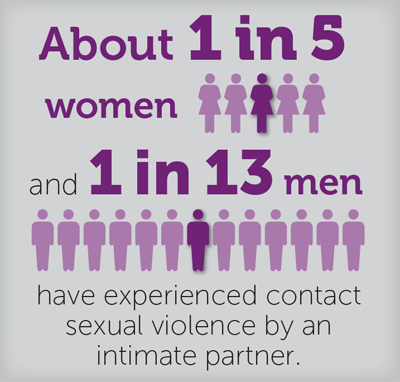 About 1 in 5 women & 1 in 13 men have experienced contact sexual violence by an intimate partner