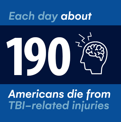 Each day about 190 Americans die from TBI-related injuries