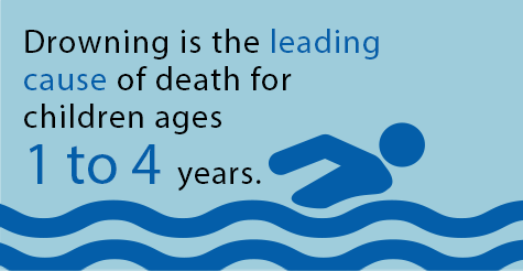 Drowning is the leading cause of death for children ages 1to 4 years