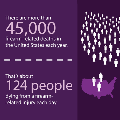 There are more than 45,000 firearm-related deaths in the U.S. each year.