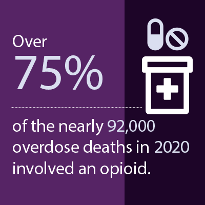 Over 75% of the nearly 92,000 overdose deaths in 2020 involved an opioid.