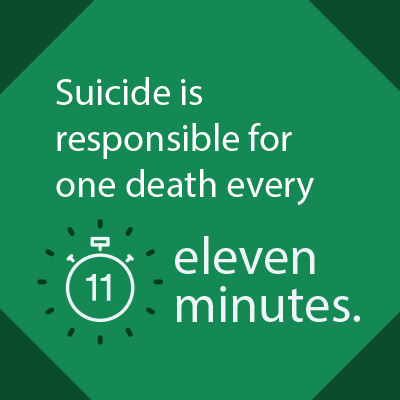 Suicide is responsible for one death every 11 minutes.