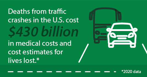 Deaths from traffic crashes in the US cost $430 billion in medical & lost work costs annually