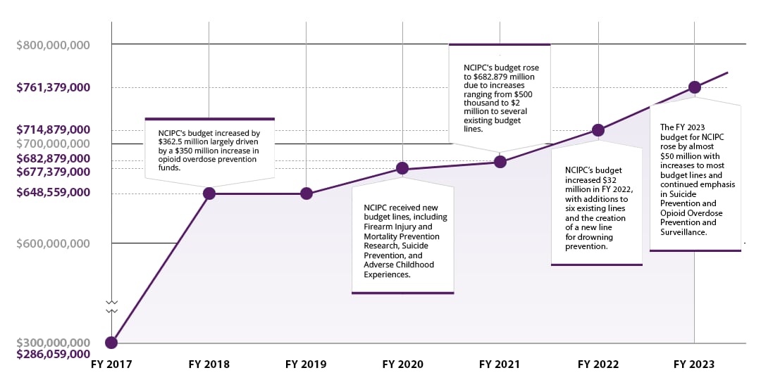 Recent NCIPC Funding History FY 2023