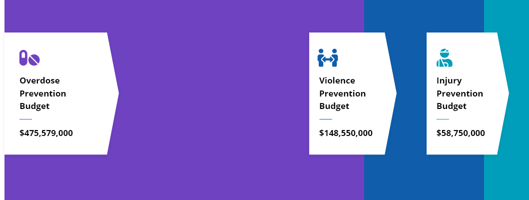 Division of Overdose Prevention Budget $475,579,000 • Division of Violence Prevention $148,550,000 • Division of Injury Prevention $58,750,000
