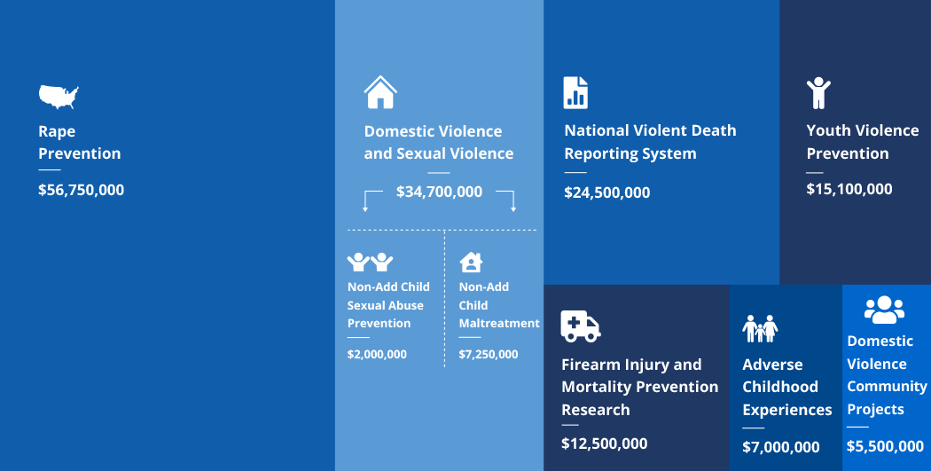 NCIPC Violence Prevention Funding Chart 2022
