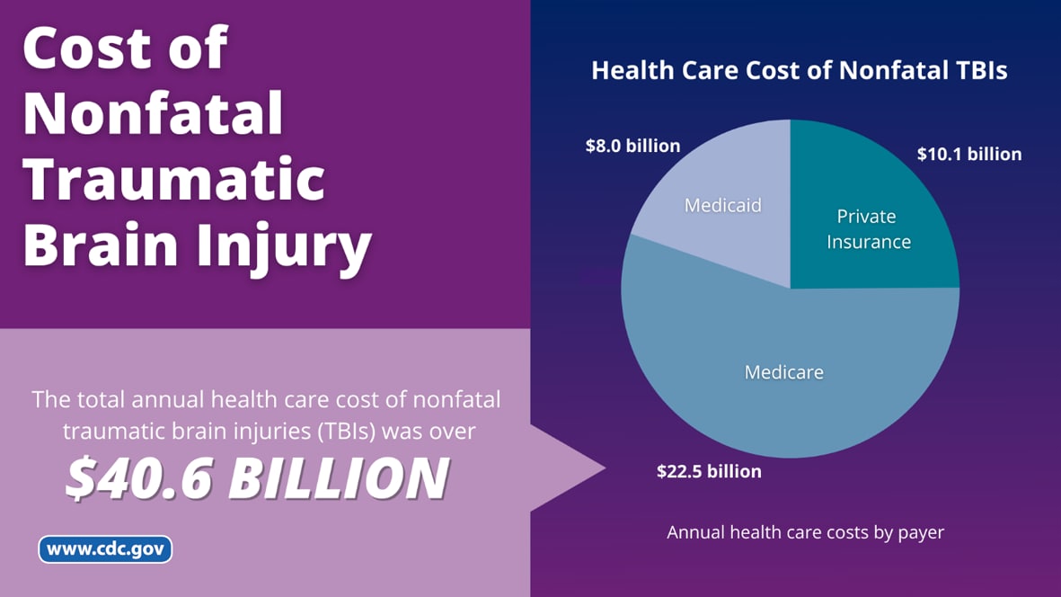 Infographic describing the cost of nonfatal traumatic brain injury