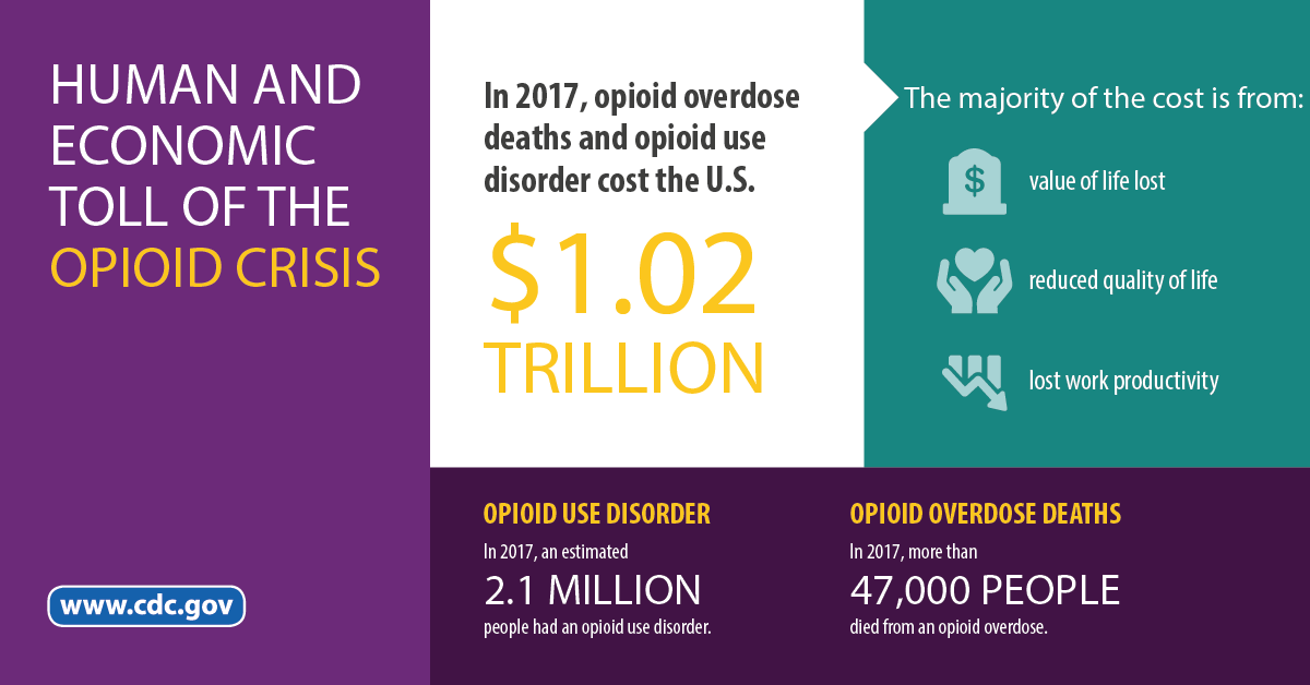 Illustration of the human and economic toll of the opioid crisis in the U.S. in 2017: $1.02 trillion