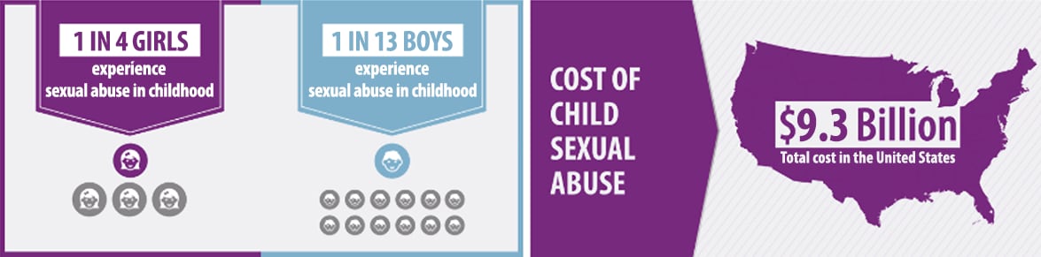 Sexual abuse in childhood: T$9.3 billion, total cost in the U.S.