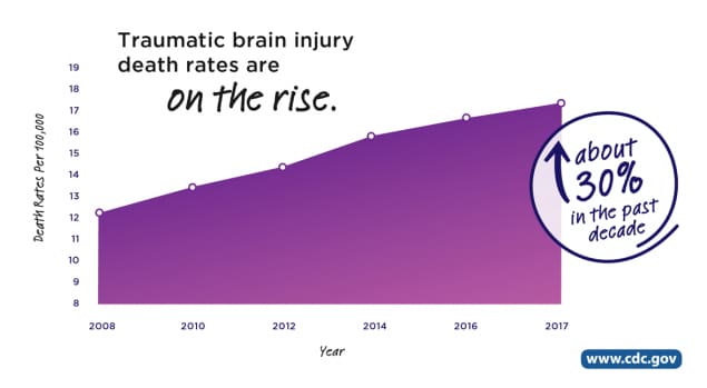 Chart showing that traumatic brain injury death rates are on the rise  - about 30%26#37; in the past decade